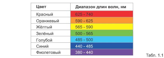 Частота световых волн разных цветов. Волновой спектр таблица цветов. Таблица длин волн видимого спектра. Длина волный красного цве. Длина волны разных цветов.